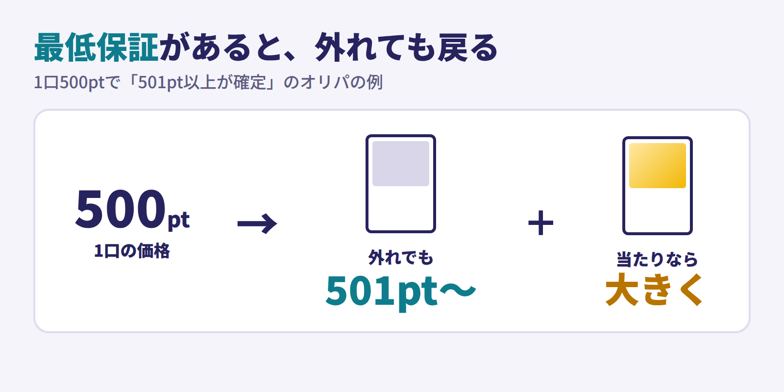 最低保証があると外れても戻る。1口500ptで501pt以上が確定のオリパの例
