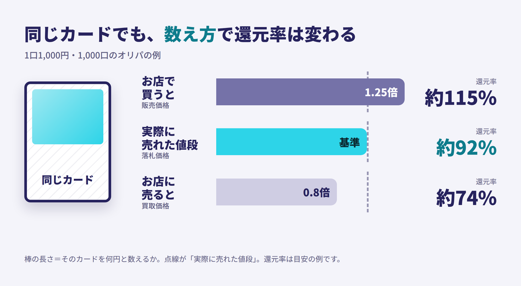 カードを何円で数えるかで、還元率は変わる