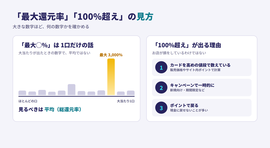 「最大還元率」「還元率100%超え」の見方