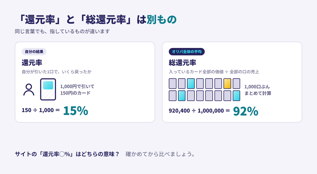 「還元率」と「総還元率」の違い