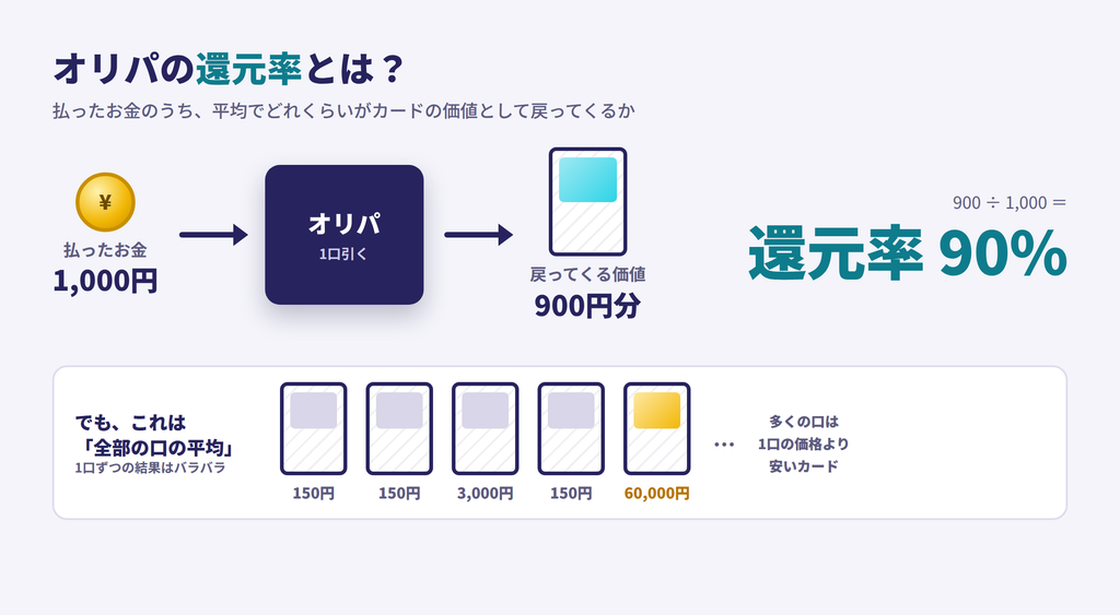 オリパの還元率とは